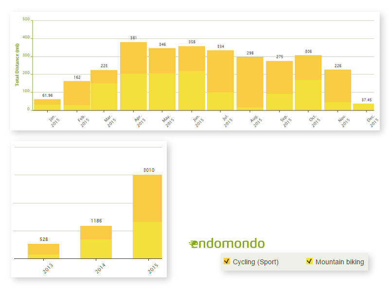 Endomondo Screen Capture